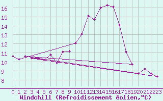 Courbe du refroidissement olien pour Hoyerswerda