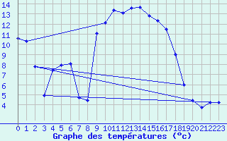 Courbe de tempratures pour Lunz