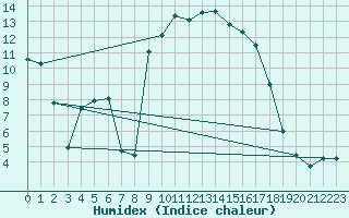 Courbe de l'humidex pour Lunz