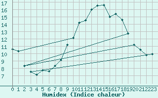 Courbe de l'humidex pour Hjerkinn Ii