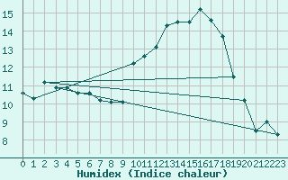 Courbe de l'humidex pour Chivres (Be)