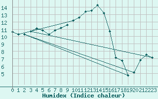 Courbe de l'humidex pour Horsens/Bygholm