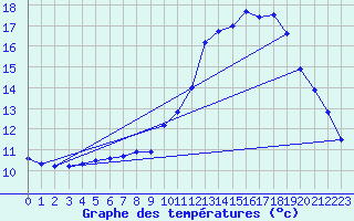 Courbe de tempratures pour Erne (53)