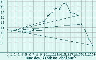 Courbe de l'humidex pour Cambrai / Epinoy (62)