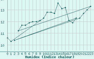 Courbe de l'humidex pour Lorient (56)