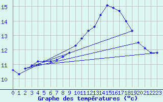 Courbe de tempratures pour Bignan (56)