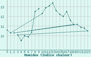 Courbe de l'humidex pour Kegnaes