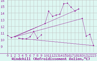 Courbe du refroidissement olien pour Aix-la-Chapelle (All)