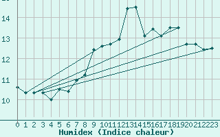 Courbe de l'humidex pour Capel Curig