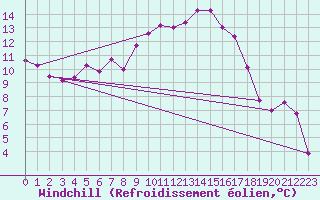Courbe du refroidissement olien pour Mont-Aigoual (30)