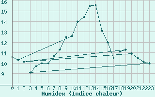 Courbe de l'humidex pour Muehlacker