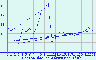 Courbe de tempratures pour Cap Sagro (2B)