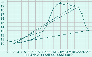 Courbe de l'humidex pour Montmlian (73)