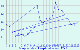 Courbe de tempratures pour Merindol (84)