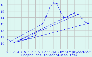 Courbe de tempratures pour Bricquebec (50)