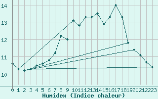 Courbe de l'humidex pour Aberporth