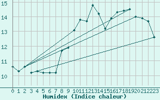 Courbe de l'humidex pour Barcelona