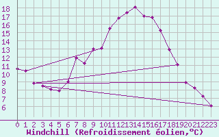 Courbe du refroidissement olien pour Sjenica