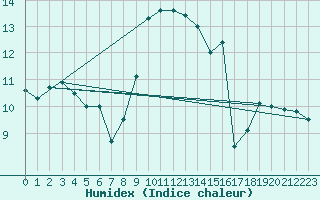 Courbe de l'humidex pour Wijk Aan Zee Aws