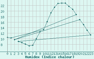 Courbe de l'humidex pour Estoher (66)