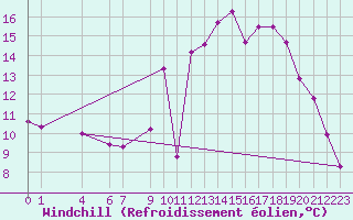 Courbe du refroidissement olien pour Tthieu (40)