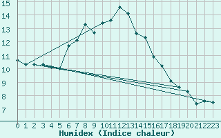 Courbe de l'humidex pour Aursjoen
