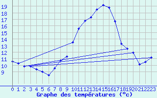 Courbe de tempratures pour Alfeld
