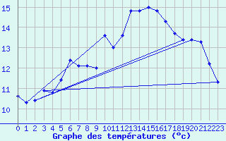 Courbe de tempratures pour Les Pennes-Mirabeau (13)