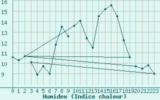Courbe de l'humidex pour Koppigen