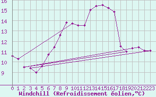 Courbe du refroidissement olien pour Rhyl