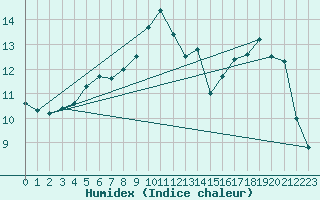 Courbe de l'humidex pour Connerr (72)