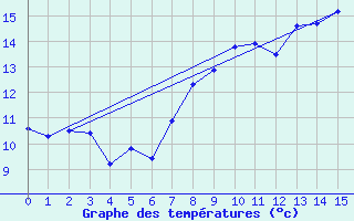 Courbe de tempratures pour Skalmen Fyr