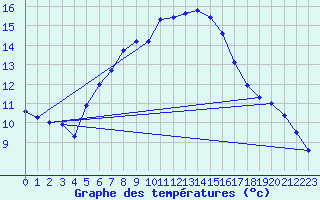 Courbe de tempratures pour Hirschenkogel