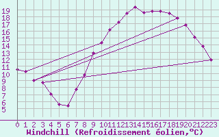 Courbe du refroidissement olien pour Le Luc (83)