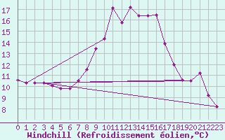 Courbe du refroidissement olien pour Boltigen