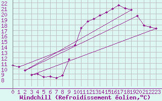 Courbe du refroidissement olien pour Saint-Igneuc (22)