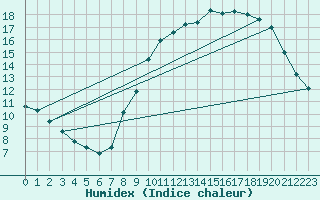 Courbe de l'humidex pour Beitem (Be)