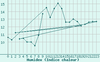 Courbe de l'humidex pour Carpentras (84)