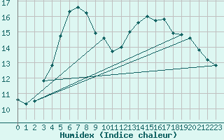Courbe de l'humidex pour Korsnas Bredskaret