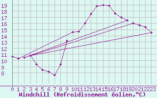 Courbe du refroidissement olien pour Saint-Girons (09)