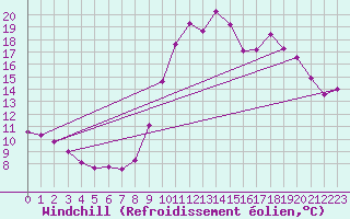 Courbe du refroidissement olien pour Ploeren (56)