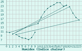 Courbe de l'humidex pour Baron (33)