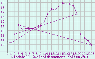 Courbe du refroidissement olien pour Fargues-sur-Ourbise (47)