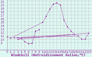 Courbe du refroidissement olien pour Kaisersbach-Cronhuette
