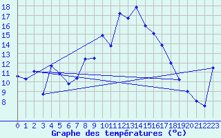 Courbe de tempratures pour Arenys de Mar
