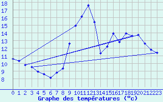Courbe de tempratures pour Gros-Rderching (57)