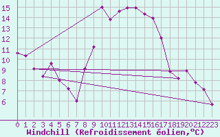 Courbe du refroidissement olien pour Jijel Achouat