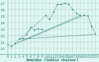Courbe de l'humidex pour Les Pennes-Mirabeau (13)