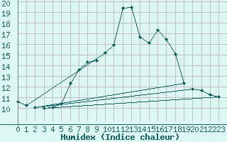 Courbe de l'humidex pour Monte Generoso