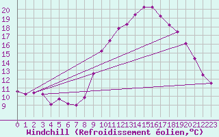Courbe du refroidissement olien pour Le Touquet (62)